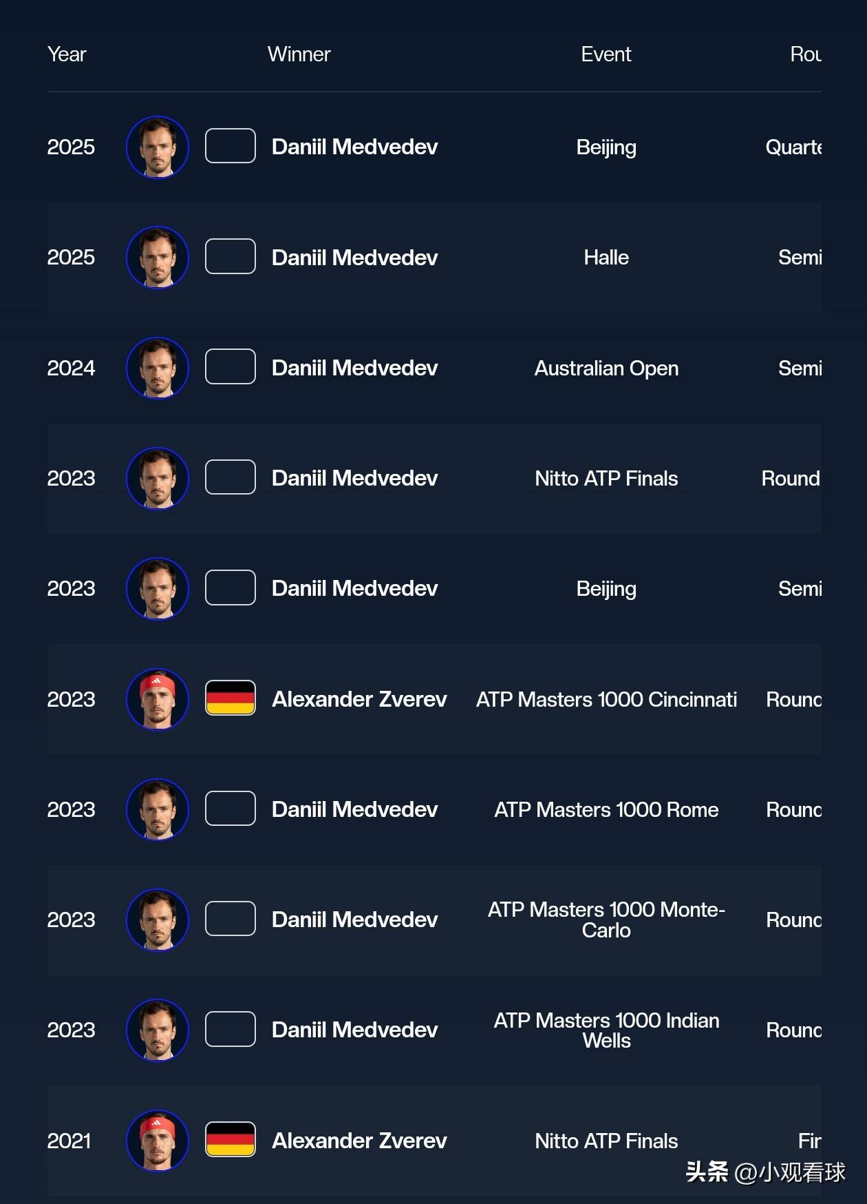 包含拉沃尔杯险胜法网，梅德韦杰夫刷新纪录的词条